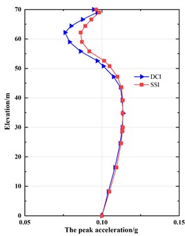 The peak acceleration of soil in DCI system and SSI system (zone B soil)