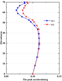 The peak acceleration of soil in DCI system and SSI system (zone B soil)