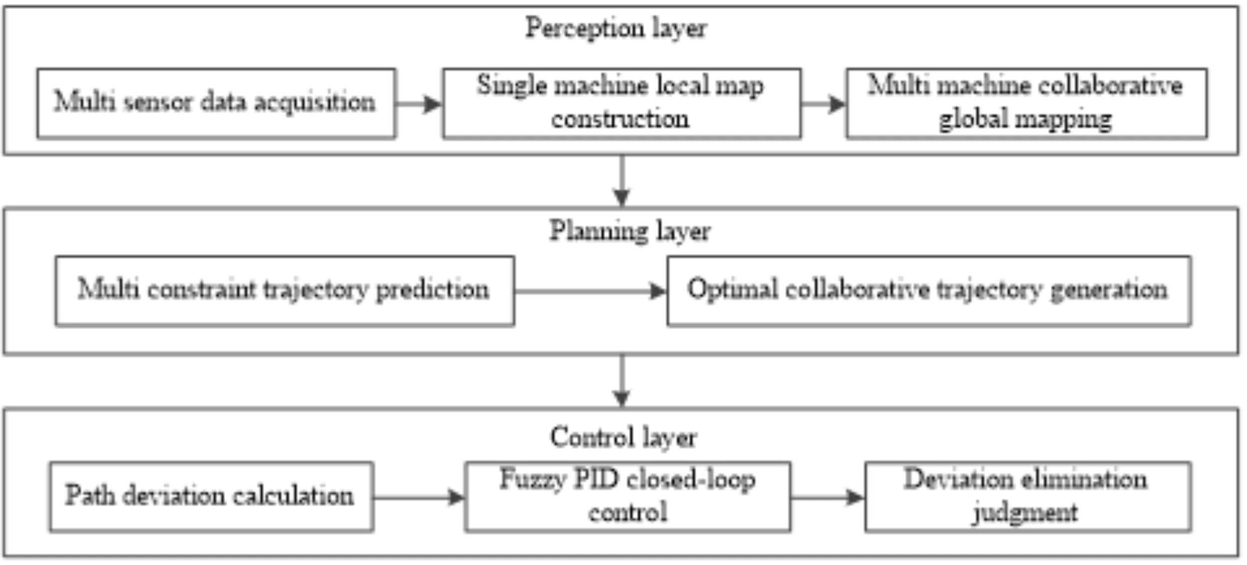 Path deviation control for multi-UAV cooperative task execution based on laser vision guidance and trajectory prediction