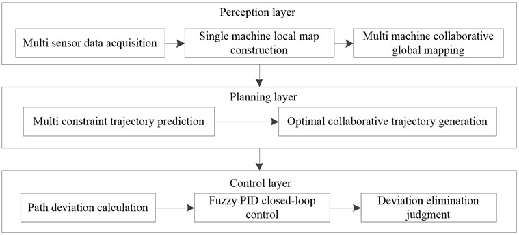 Process architecture of path deviation control for multi-UAV collaborative task execution  based on laser vision guidance and trajectory prediction