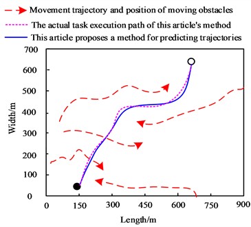 Obstacle‑avoidance trajectory planning results