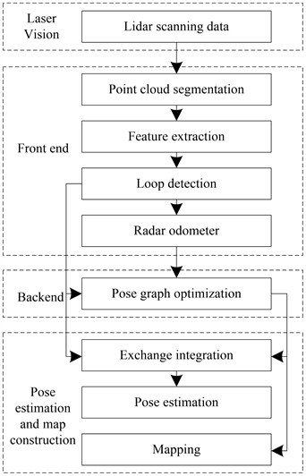 Process for constructing a local map of a single UAV based on laser vision guidance