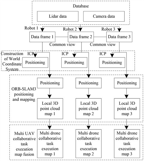 Map fusion framework for multi-UAV cooperative task execution