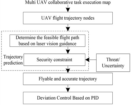 Path deviation control process for multi-UAV cooperative task execution