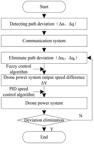 Implementation process of the PID‑based  UAV path deviation control algorithm