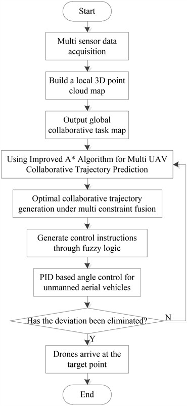 Path deviation control process for multi-UAV cooperative task execution based on laser vision guidance and trajectory prediction