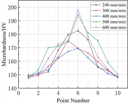 Microhardness curves