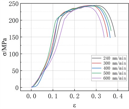 Stress-strain diagrams at different welding speeds