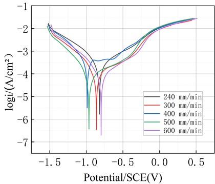 Polarization curves