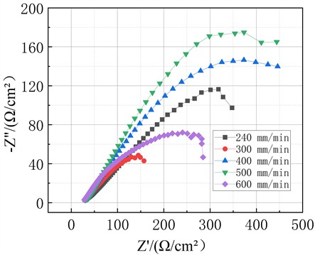 Impedance curves