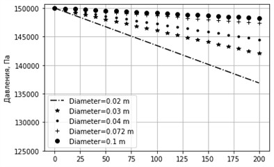 Graph of pressure change for different diameters. sin⁡α= 0, k= 0.0001 m, u= 0.3 m/s