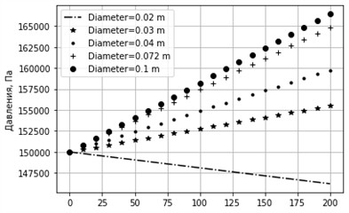 Graph of pressure change for different diameters. sin⁡α= –0.01, k= 0.001 m, u= 0.3 m/s
