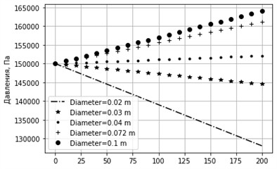 Graph of pressure change for different diameters. sin⁡α= –0.01, k= 0.001 m, u= 0.4 m/s
