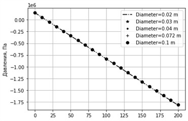 Graph of pressure change for different diameters. sin⁡α= 1, k= 0.0001 m, u= 0.3 m/s