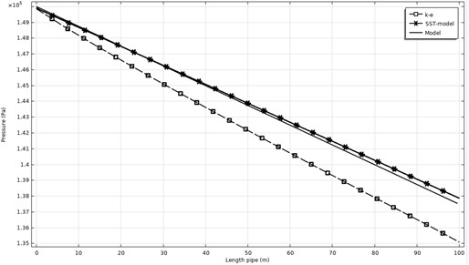 Results obtained for the data
