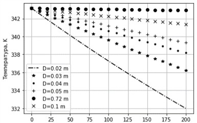 Change in liquid temperature  at different internal diameters.  δ= 0.005 m, Ksp= 7.5 J/(m2 sK)