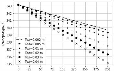 Change in liquid temperature with different pipeline wall thicknesses. D= 0.02 m, Ksp= 7.5 J/(m2 sK)