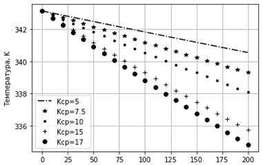 Change in temperature  at different values of Ksp.  Toc= 293.15 K, δ= 0.005 m, D= 0.05 m