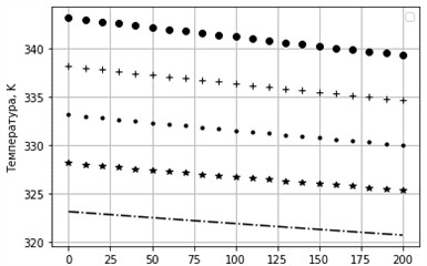 Change in liquid temperature  when the inlet temperature changes.  Toc= 293.15 K, δ= 0.005 m, D= 0.05 m