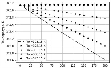 Change in liquid temperature at different ambient temperatures. δ= 0.005 m, D= 0.05 m