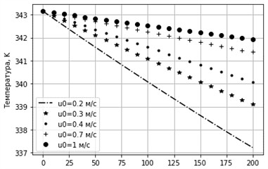 Temperature change with input velocity change. δ= 0.005 m, D= 0.05 m
