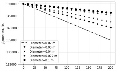 Graph of pressure change at different diameters. sin⁡α= 0.001, k= 0.0001 m, u= 0.3 m/s
