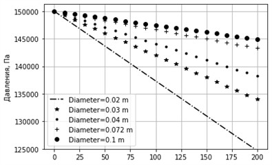 Graph of pressure change for different diameters. sin⁡α= 0.001, k= 0.001 m, u= 0.3 m/s