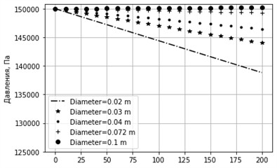 Graph of pressure change at different diameters. sin⁡α= –0.001, k= 0.0001 m, u= 0.3 m/s