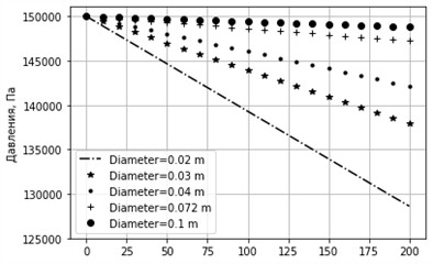 Graph of pressure change for different diameters. sin⁡α= –0.001, k= 0.001 m, u= 0.3 m/s
