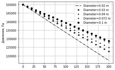 Graph of pressure change for different diameters. sin⁡α= 0.01, k= 0.0001 m, u= 0.3 m/s
