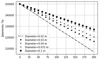 Graph of pressure change for different diameters. sin⁡α= 0.01, k= 0.001 m, u= 0.3 m/s