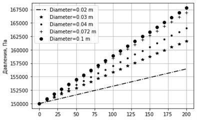 Graph of pressure change for different diameters. sin⁡α= –0.01, k= 0.0001 m, u= 0.3 m/s