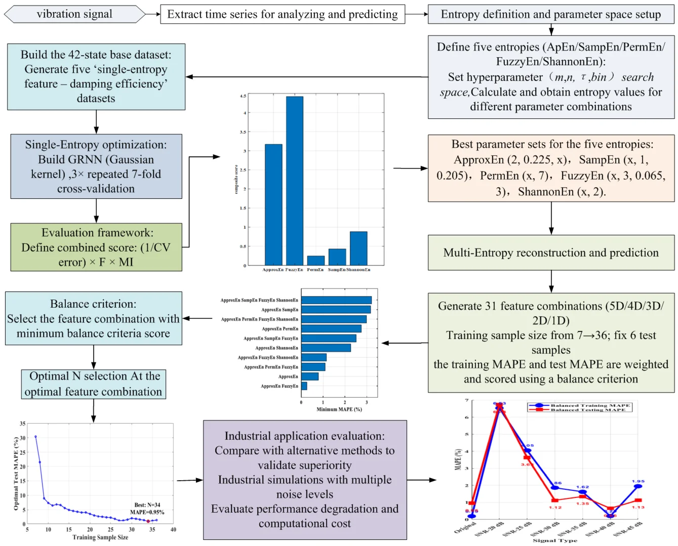State prediction study of vibration system based on time series entropy feature reconstruction-GRNN