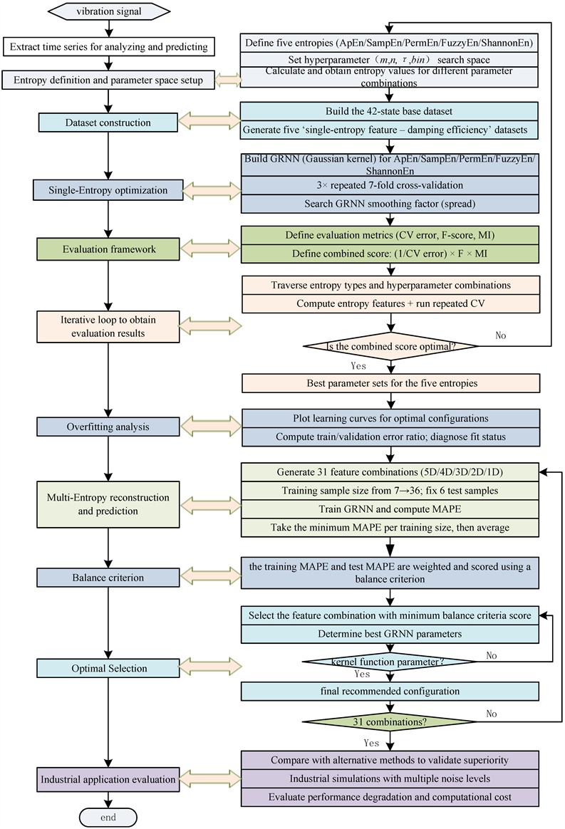 Flowchart of the time series entropy feature reconstruction-GRNN prediction algorithm