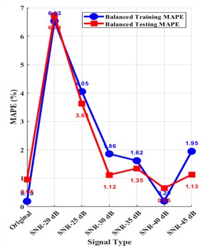 Changes in the prediction performance of balance criteria under different SNR noises