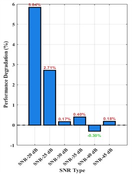 Changes in the prediction performance of balance criteria under different SNR noises