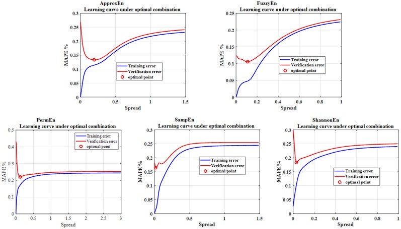 Learning curves of five entropies under the G-kernel at the optimal parameter combination