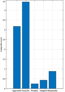 Single entropy value cross-validation predicts  the optimal comprehensive score and its fitting coefficient