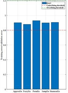 Single entropy value cross-validation predicts  the optimal comprehensive score and its fitting coefficient