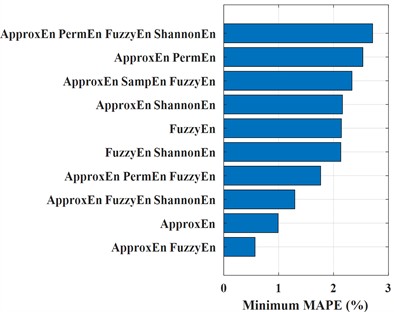 The MAPEmin of the top 10 combinations