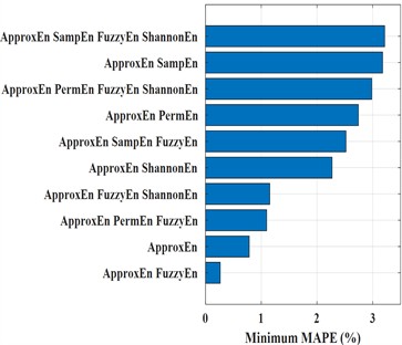 The MAPEmin of the top 10 combinations
