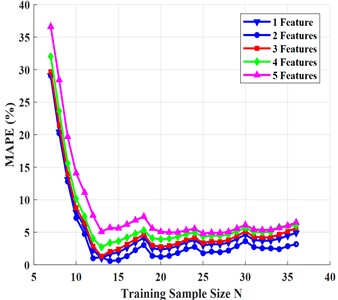 The trend of MAPEmin with different combinations of feature numbers changing with N