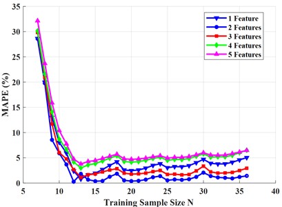 The trend of MAPEmin with different combinations of feature numbers changing with N
