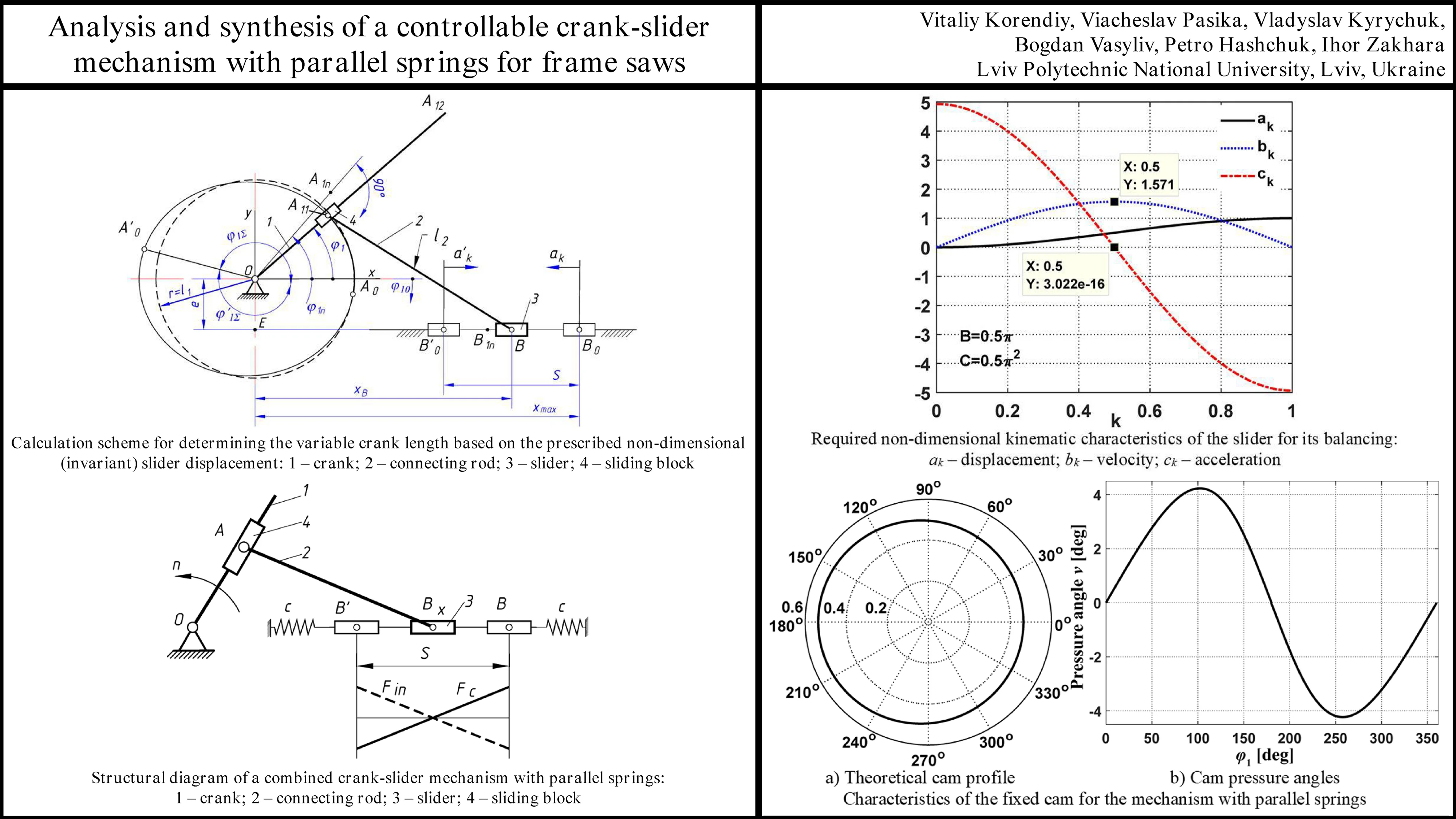 Analysis and synthesis of a controllable crank-slider mechanism with parallel springs for frame saws