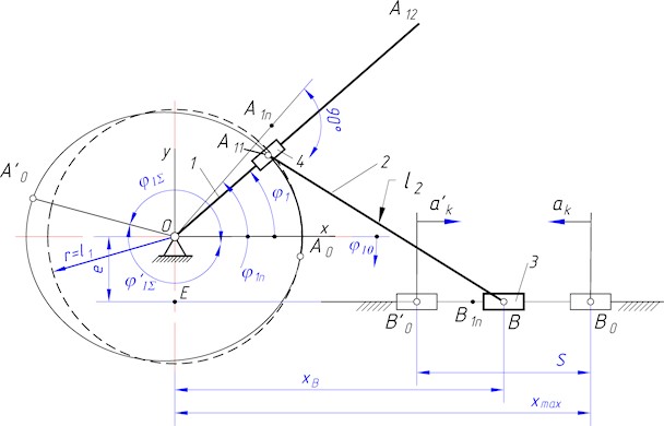 Calculation scheme for determining the variable crank length based on the prescribed  non-dimensional (invariant) slider displacement: 1 – crank; 2 – connecting rod; 3 – slider; 4 – sliding block