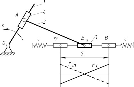 Structural diagram of a combined crank-slider mechanism with parallel springs:  1 – crank; 2 – connecting rod; 3 – slider; 4 – sliding block