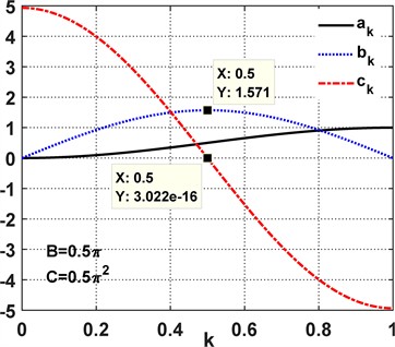 Required non-dimensional kinematic characteristics of the slider for its balancing:  ak – displacement; bk – velocity; ck – acceleration
