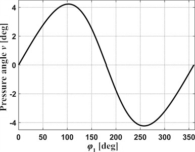 Characteristics of the fixed cam for the mechanism with parallel springs