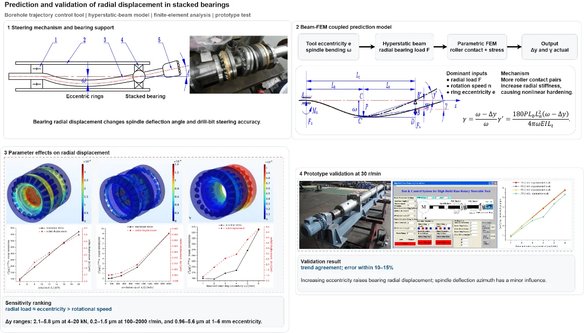 Prediction and experimental validation of radial displacement in combined bearings for borehole trajectory control tools
