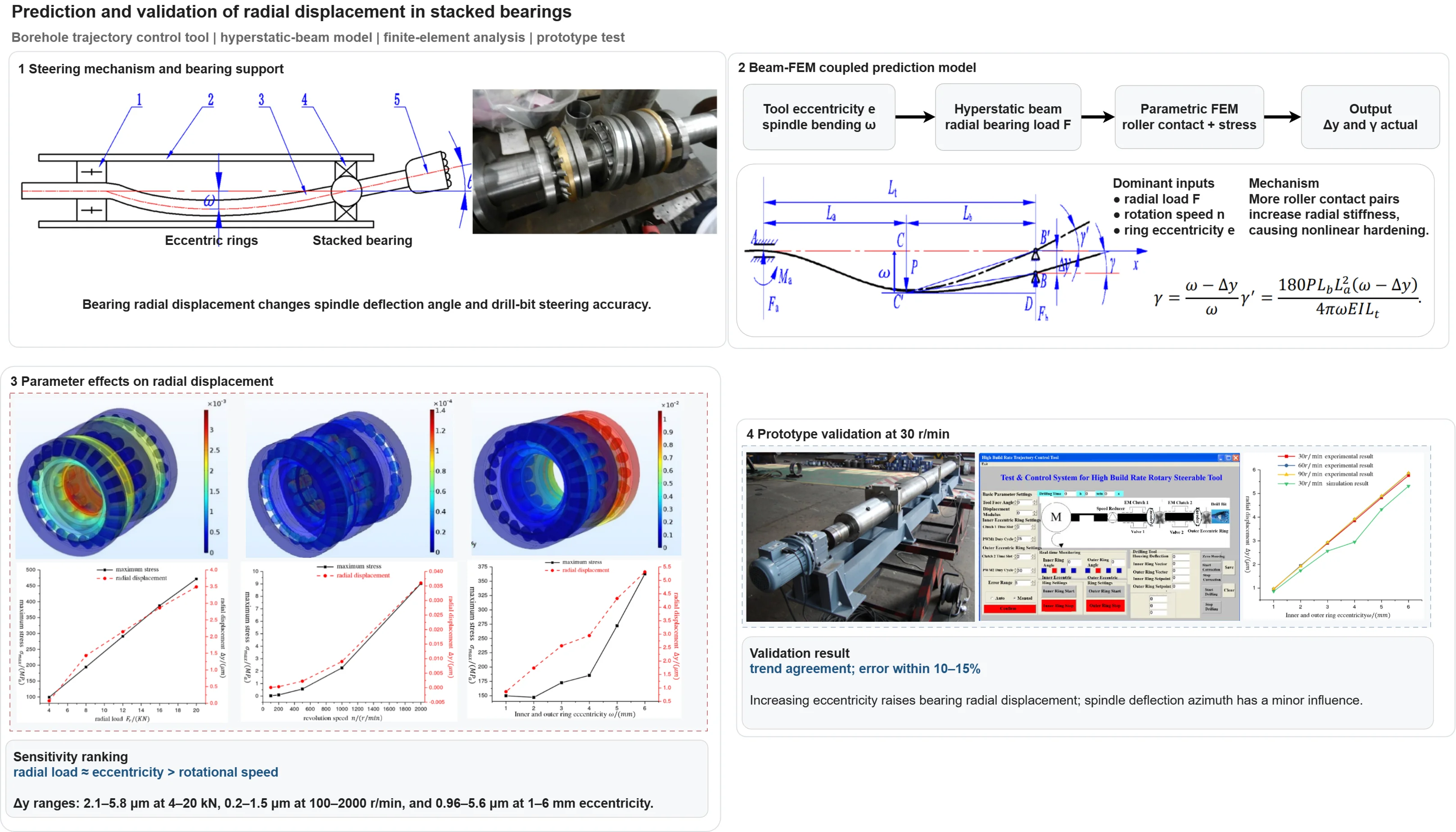 Prediction and experimental validation of radial displacement in combined bearings for borehole trajectory control tools
